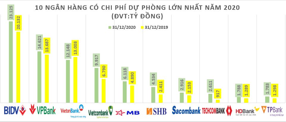 Ng&#226;n h&#224;ng n&#224;o tr&#237;ch lập dự ph&#242;ng rủi ro nhiều nhất năm 2020? - Ảnh 1