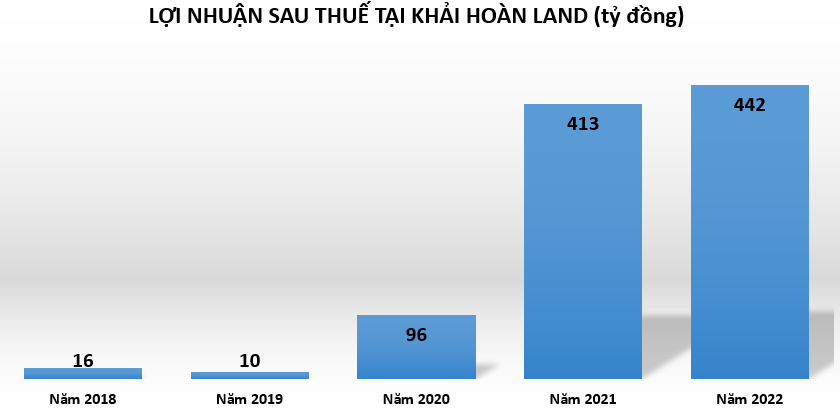 Khải Ho&#224;n Land c&#243; gần 800 tỷ đồng tr&#225;i phiếu sắp đ&#225;o hạn, phải thu chiếm gần 90% tổng t&#224;i sản - Ảnh 1