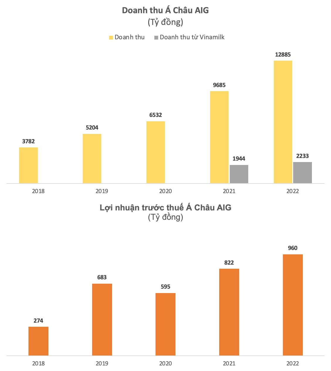Thu về chục ngh&#236;n tỷ từ b&#225;n nguy&#234;n liệu cho Vinamilk, Masan, Unilever... một doanh nghiệp k&#237;n tiếng mỗi năm b&#225;o l&#227;i cả ngh&#236;n tỷ - Ảnh 3