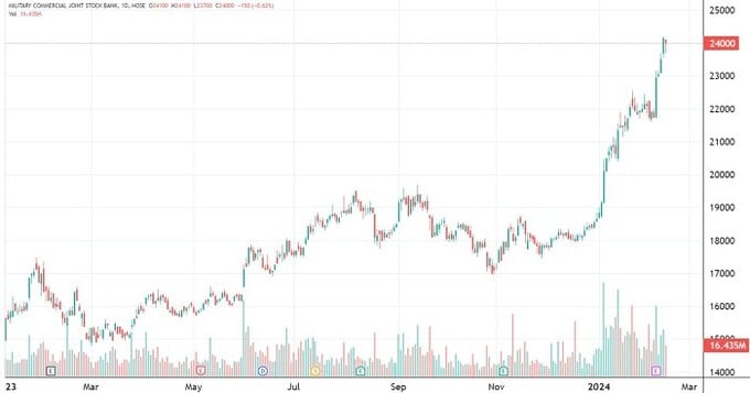 Cổ phiếu MBB vừa l&ecirc;n mức cao nhất trong gần 2 năm trong phi&ecirc;n giao dịch ng&agrave;y 15/2. Ảnh: TradingView.