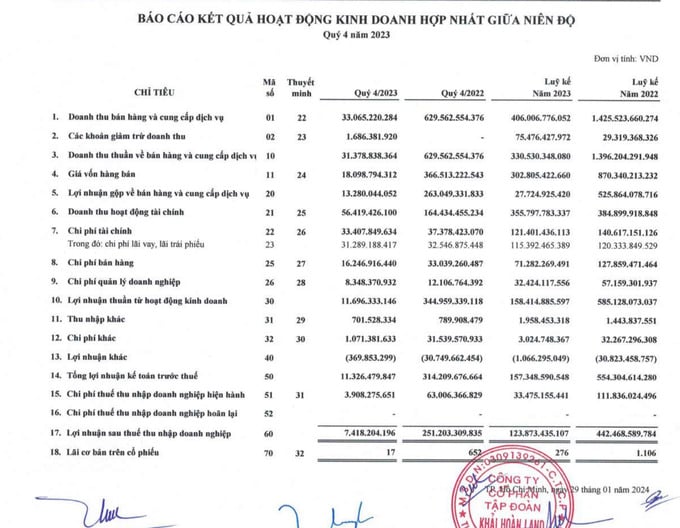 Lợi nhuận sau thuế của Khải Ho&agrave;n Land "bốc hơi" 97%