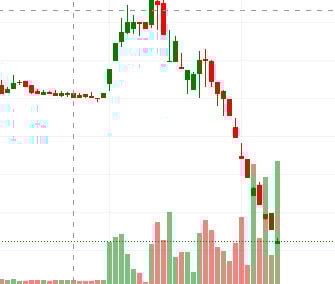 Cổ phiếu ST8 trải qua 11 phi&ecirc;n giảm điểm tr&ecirc;n 12 phi&ecirc;n gần nhất, với 6 phi&ecirc;n giảm hết bi&ecirc;n độ.