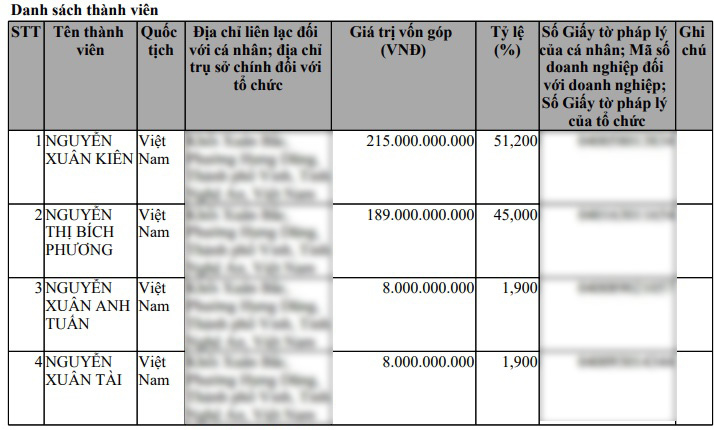 Cơ cấu cổ đ&ocirc;ng của C&ocirc;ng ty TNHH Lương thực miền Trung.