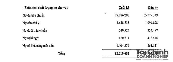 Nợ xấu tại ABBank tăng ở c&aacute;c nh&oacute;m l&ecirc;n hơn 2.270 tỷ đồng, đặc biệt nợ c&oacute; khả năng mất vốn đạt 1.400 tỷ đồng, tăng hơn 540 tỷ so với c&ugrave;ng kỳ.