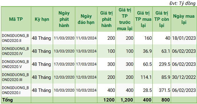 C&ocirc;ng ty Cổ phần bất động sản Đ&ocirc;ng Dương c&ocirc;ng bố c&aacute;c đợt mua lại tr&aacute;i phiếu trước hạn.
