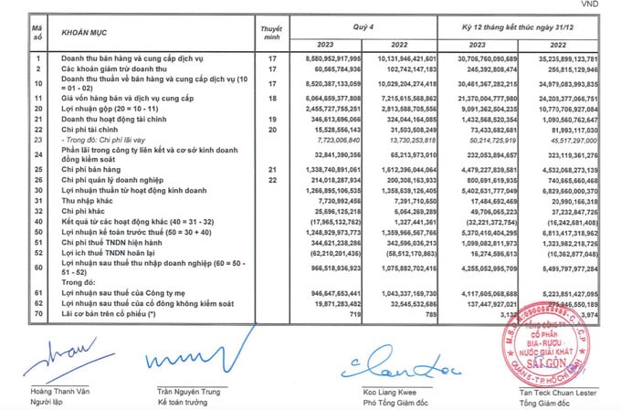 SABECO kinh doanh giảm s&uacute;t v&agrave; c&agrave;ng lo với &ldquo;đo nồng độ cồn&rdquo;