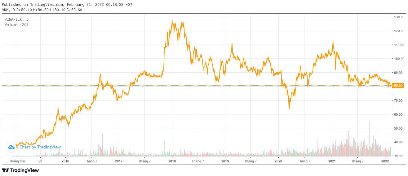 Cổ phiếu VNM vẫn "miệt m&agrave;i" d&ograve; đ&aacute;y