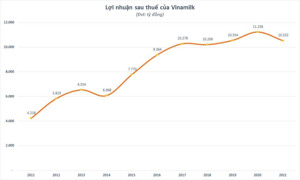 Tăng trưởng lợi nhuận của Vinamilk đ&atilde; chững lại