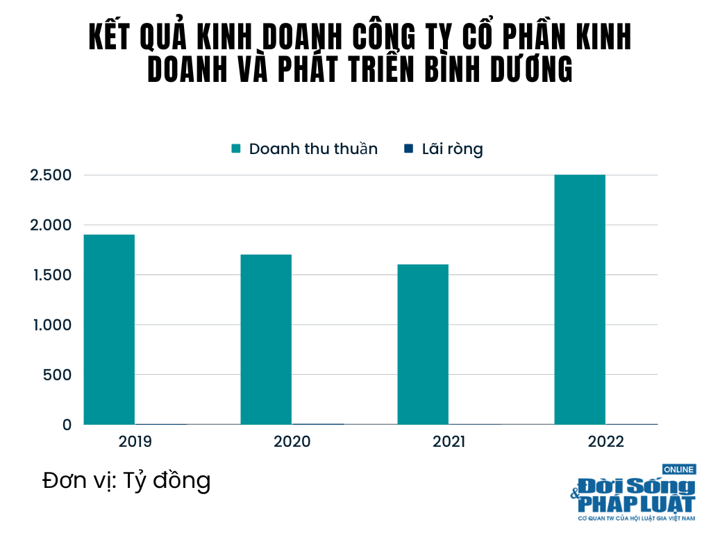 Kết quả kinh doanh của TDC qua c&aacute;c năm