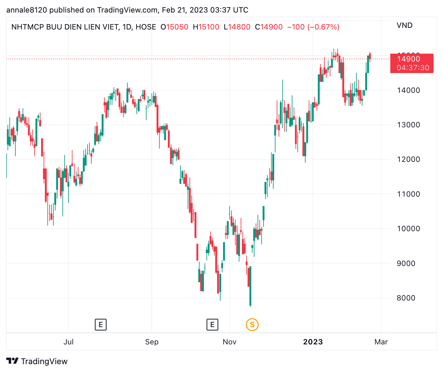 Diễn biến thị gi&aacute; cố phiếu LPB (Nguồn: TradingVỉew).