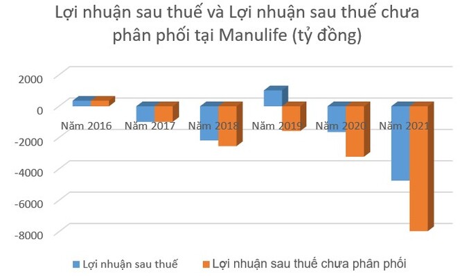Trước l&#249;m x&#249;m v&#236; bancassurance, Manulife Việt Nam lỗ lũy kế 7.961 tỷ - Ảnh 1