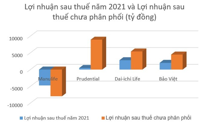Trước l&#249;m x&#249;m v&#236; bancassurance, Manulife Việt Nam lỗ lũy kế 7.961 tỷ - Ảnh 2