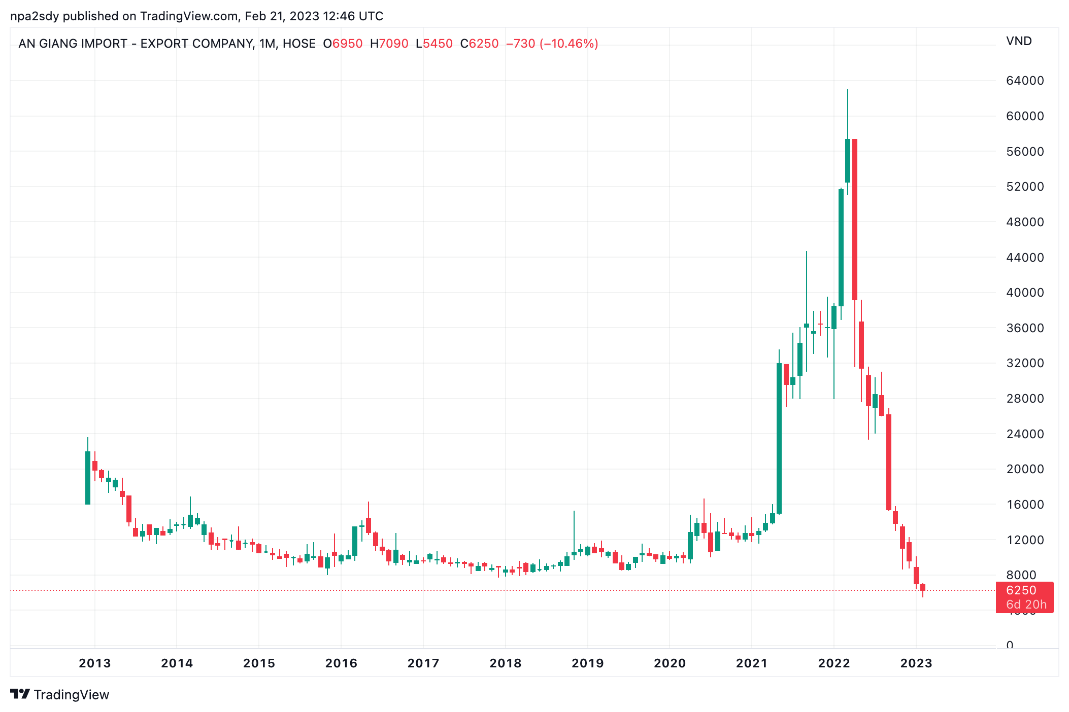 Diễn biến thị gi&aacute; cổ phiếu AGM (Nguồn: TradingView).