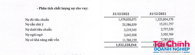 Nợ c&#243; khả năng mất vốn tại BIDV tăng vọt hơn 60% - Ảnh 1