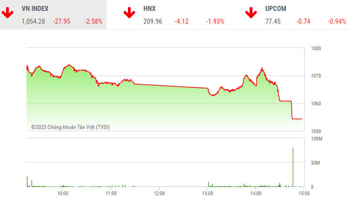 Cố phiếu bất động sản lao dốc, VN-Index bốc hơn gần 28 điểm.