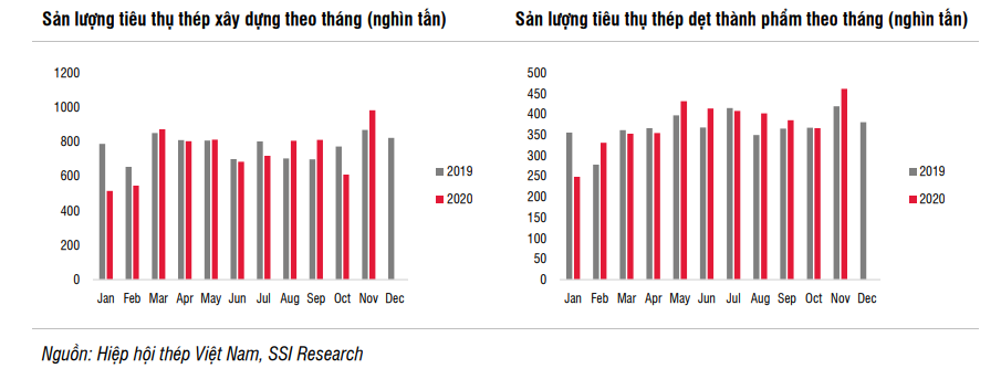 Ngành thép Việt Nam tăng trưởng hơn 100% trong năm 2020 nhờ những yếu tố nào? - Ảnh 2