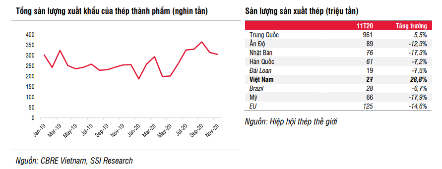 Ngành thép Việt Nam tăng trưởng hơn 100% trong năm 2020 nhờ những yếu tố nào? - Ảnh 3