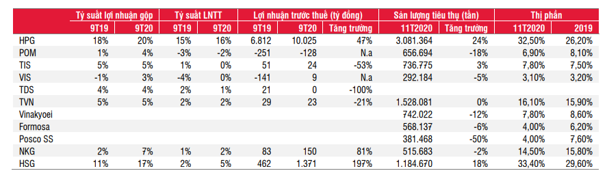 Ngành thép Việt Nam tăng trưởng hơn 100% trong năm 2020 nhờ những yếu tố nào? - Ảnh 4