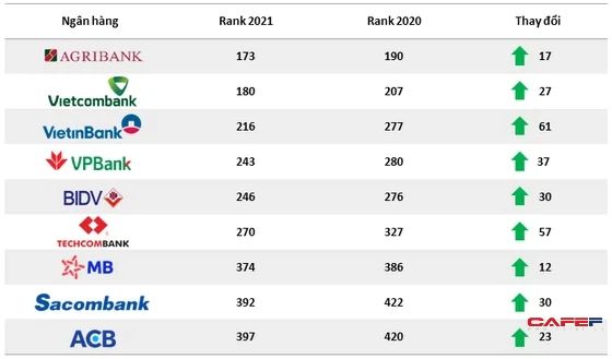 9 ng&#226;n h&#224;ng Việt lọt Top 500 ng&#226;n h&#224;ng c&#243; gi&#225; trị thương hiệu lớn nhất to&#224;n cầu, thứ hạng đều tăng mạnh - Ảnh 2