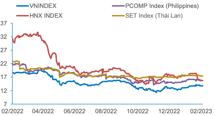 P/E c&aacute;c chỉ số ch&iacute;nh (Nguồn: BVSC).