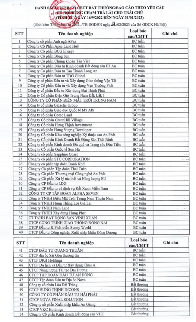 HNX c&#244;ng bố 54 doanh nghiệp chậm trả gốc, l&#227;i tr&#225;i phiếu - Ảnh 1