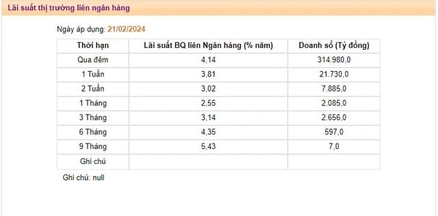 L&atilde;i suất qua đ&ecirc;m li&ecirc;n ng&acirc;n h&agrave;ng chạm "đỉnh" sau 9 th&aacute;ng.