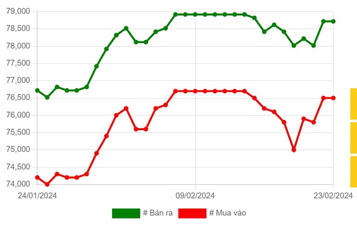 Biểu đồ biến động gi&aacute; v&agrave;ng trong thời gian qua.