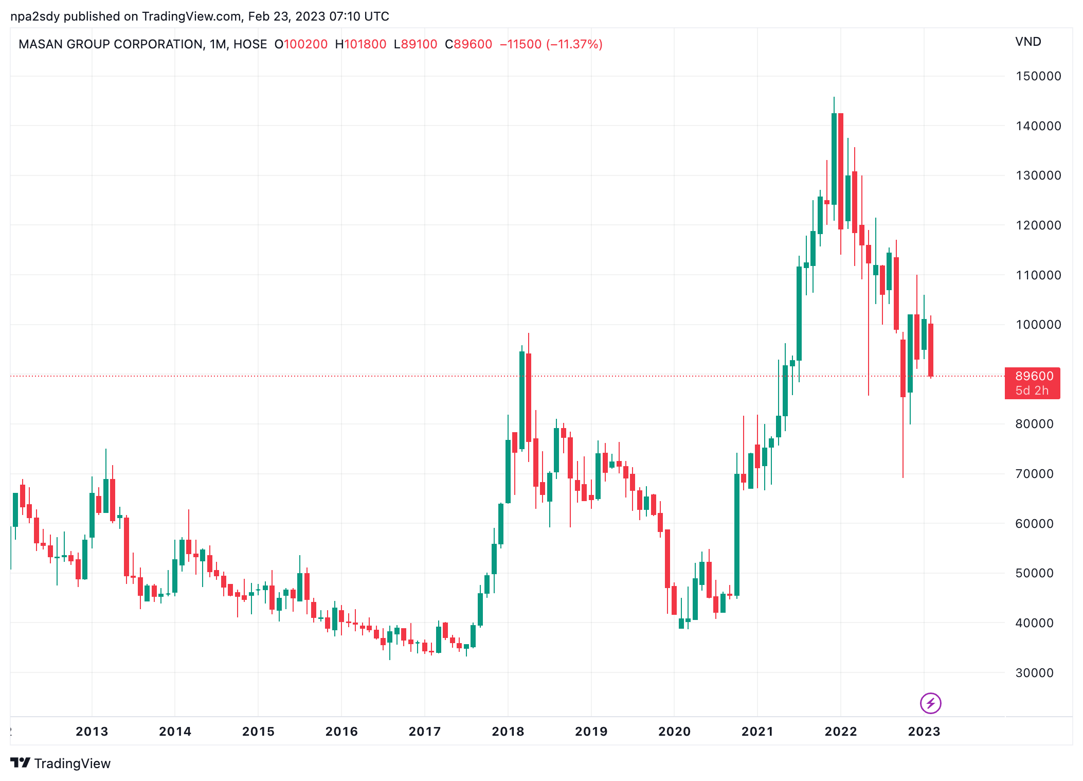 Tại phi&ecirc;n giao dịch ng&agrave;y 23/2, cổ phiếu MSN đang giao động quanh v&ugrave;ng gi&aacute; 90.000 đồng/cổ phiếu (Nguồn: TradingView).