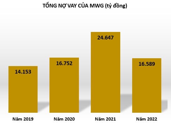 Thế giới di động: Chi ph&#237; l&#227;i vay đ&#232; nặng, thất bại với nhiều m&#244; h&#236;nh kinh doanh - Ảnh 1