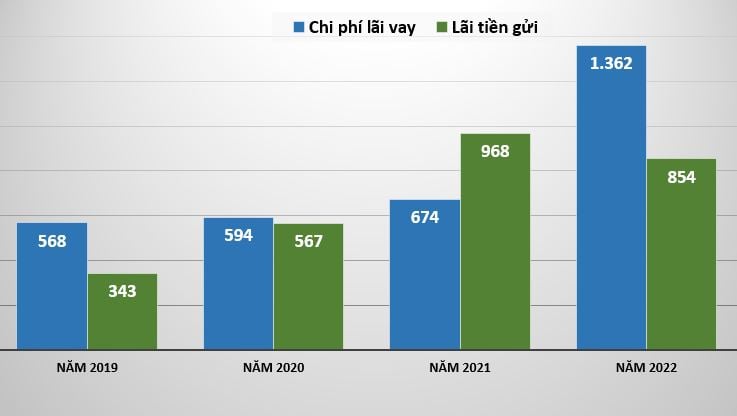 Thế giới di động: Chi ph&#237; l&#227;i vay đ&#232; nặng, thất bại với nhiều m&#244; h&#236;nh kinh doanh - Ảnh 2