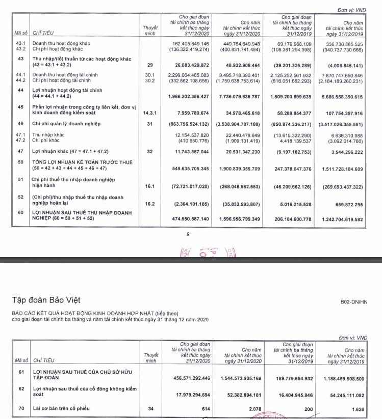 Kết quả kinh doanh của BVH. (Nguồn: BCTC hợp nhất qu&yacute; 4/2020).