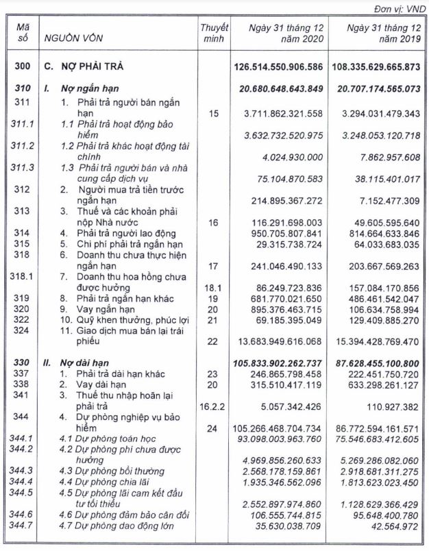 Nợ phải trả tại BVH gấp&nbsp;6,1 lần vốn chủ sở hữu. (Nguồn: BCTC hợp nhất qu&yacute; 4/2020)