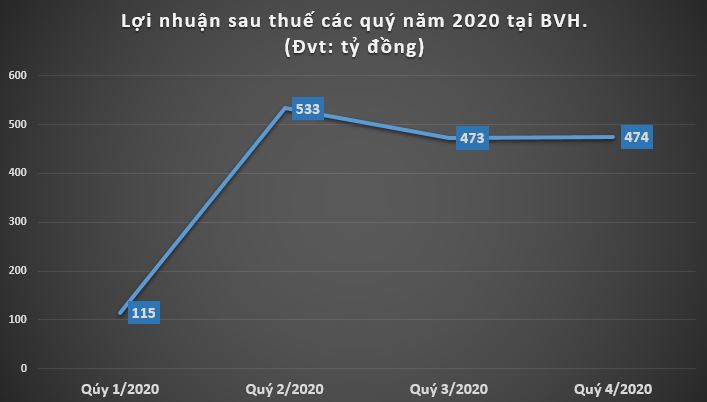 Năm 2020: Nợ phải trả tại BVH gấp 6 lần vốn chủ sở hữu - Ảnh 2