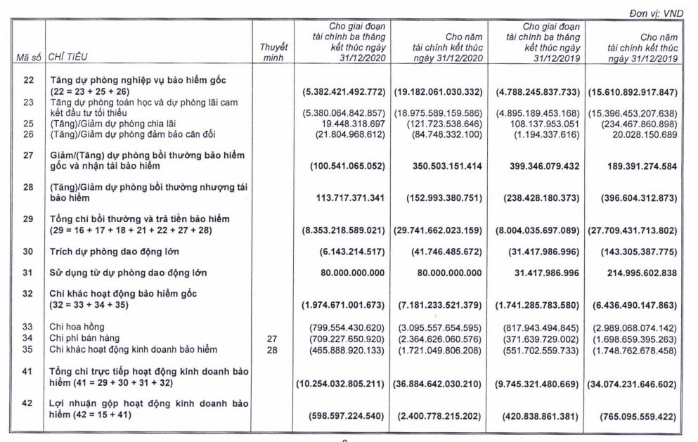 Năm 2020: Nợ phải trả tại BVH gấp 6 lần vốn chủ sở hữu - Ảnh 1