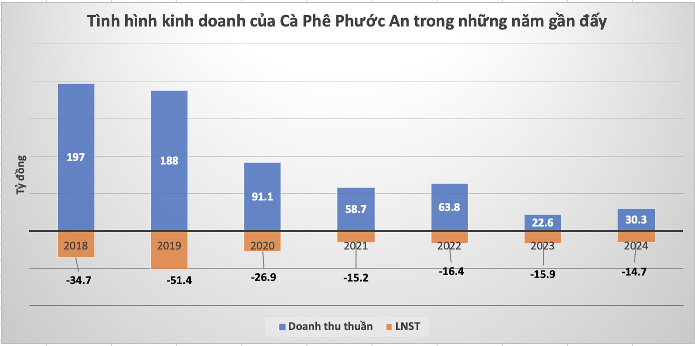 T&igrave;nh h&igrave;nh kinh doanh của C&agrave; ph&ecirc; Phước An trong những năm gần đ&acirc;y.