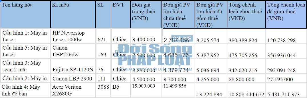 Theo t&agrave;i liệu PV c&oacute; được, nhiều sản phẩm giống trong g&oacute;i thầu c&oacute; gi&aacute; nhập khẩu rẻ hơn nhiều so với gi&aacute; tr&uacute;ng thầu.