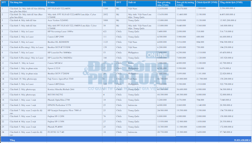 Chi tiết bảng so s&aacute;nh gi&aacute; do ph&oacute;ng vi&ecirc;n nghi&ecirc;n cứu v&agrave; thực hiện.