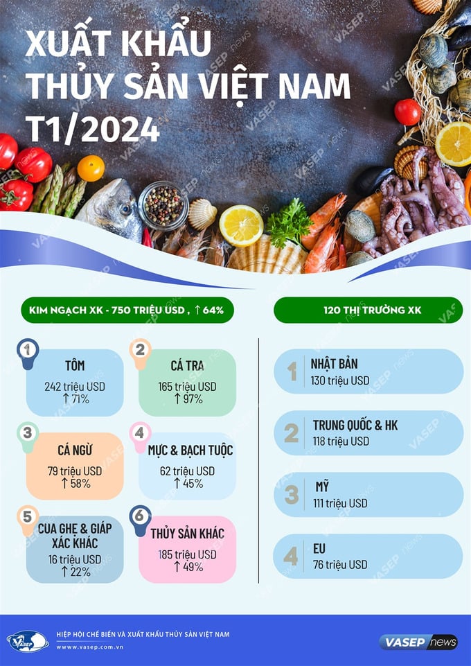Thống k&ecirc; t&igrave;nh h&igrave;nh xuất khẩu thủy sản Việt Nam th&aacute;ng 1 năm 2024 của Hiệp hội chế biến v&agrave; xuất khẩu thủy sản Việt Nam