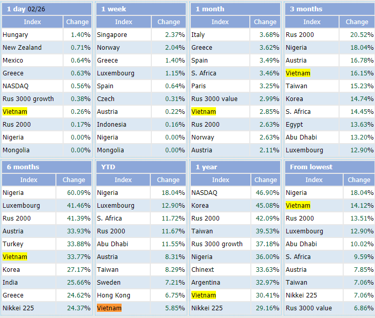 Việt Nam nằm trong top 10 thị trường chứng kho&#225;n tăng mạnh nhất thế giới trong 2 th&#225;ng đầu năm - Ảnh 2