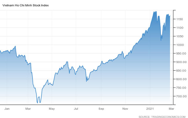 Việt Nam nằm trong top 10 thị trường chứng kho&#225;n tăng mạnh nhất thế giới trong 2 th&#225;ng đầu năm - Ảnh 5