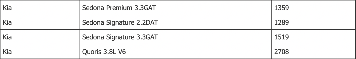 Bảng giá &ocirc; t&ocirc; KIA mới nh&acirc;́t tháng 3/2022. Ảnh: Giaxeoto.