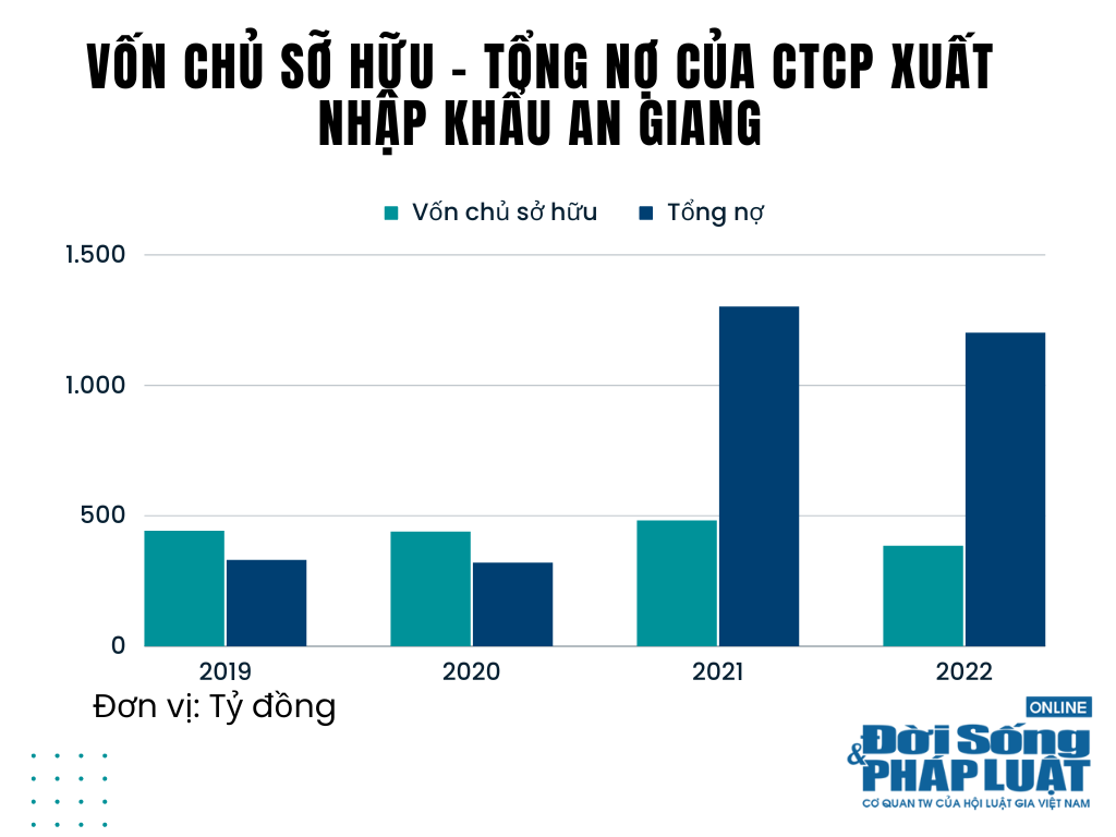 Số liệu tổng nợ v&agrave; vốn chủ sở hữu của AGM qua c&aacute;c năm.