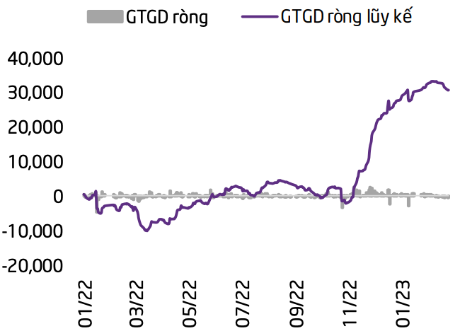 GTGD của nh&agrave; đầu tư nước ngo&agrave;i từ 2022 (Đơn vị: tỷ đồng).