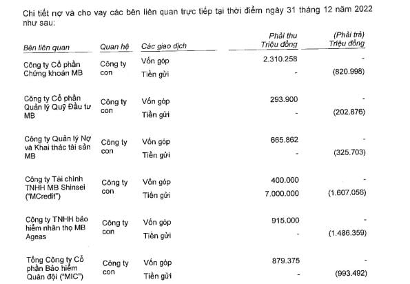 C&aacute;c giao dịch giữa MB v&agrave; Mcredit. (Nguồn: BCTC C&ocirc;ng ty mẹ qu&yacute; 4 năm 2022).