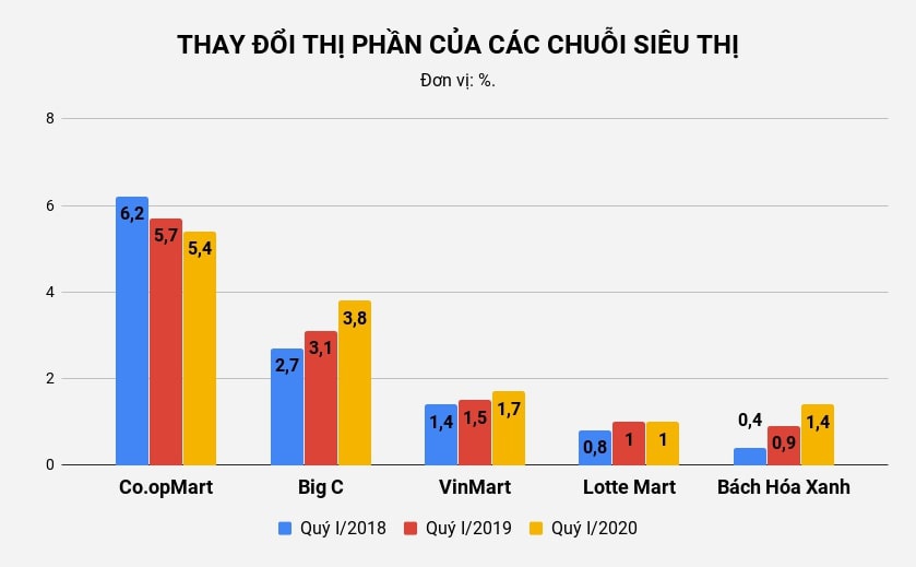 Trước khi thay “áo mới”, Big C làm ăn ra sao? - Ảnh 3