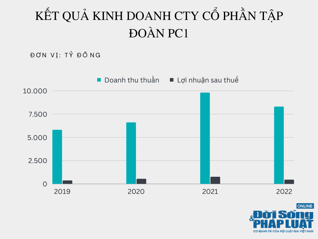 Kết quả kinh doanh của PC1 những năm gần đ&acirc;y.