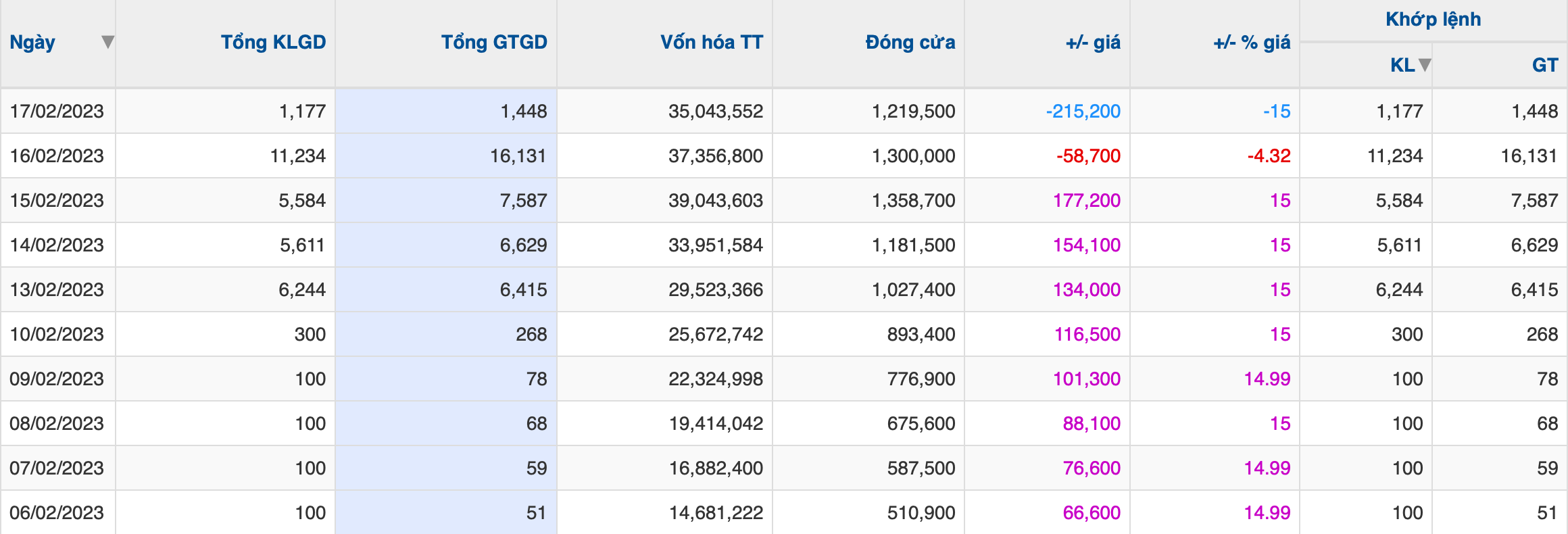 Thống k&ecirc; giao dịch cổ phiếu VNZ.