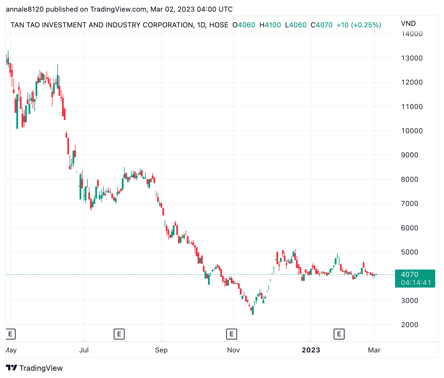 Diễn biến thị gi&aacute; cổ phiếu ITA (Nguồn: TradingView).