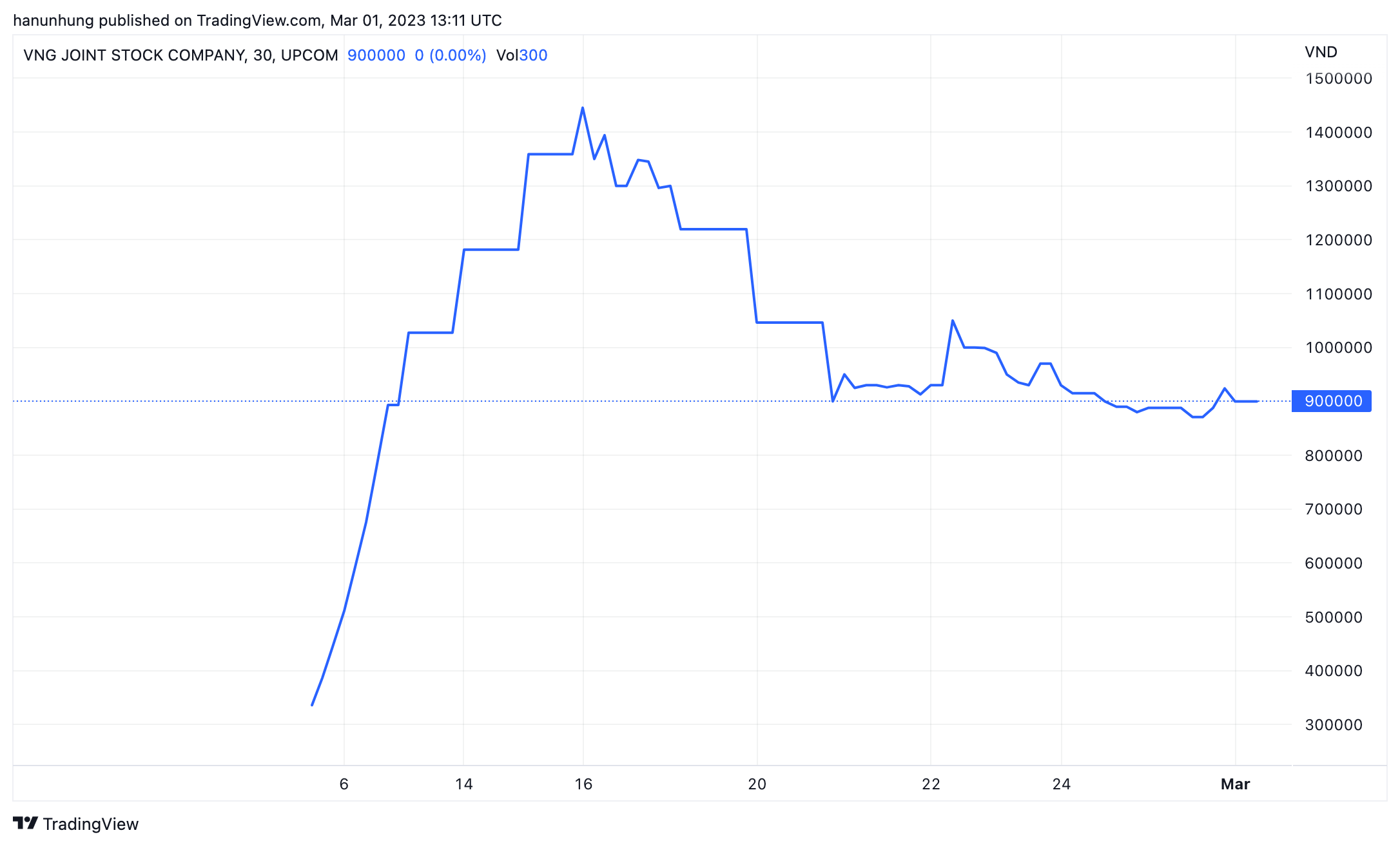 Diễn biến cổ phiếu VNZ từ l&uacute;c l&ecirc;n s&agrave;n đến nay (Nguồn: TradingView).