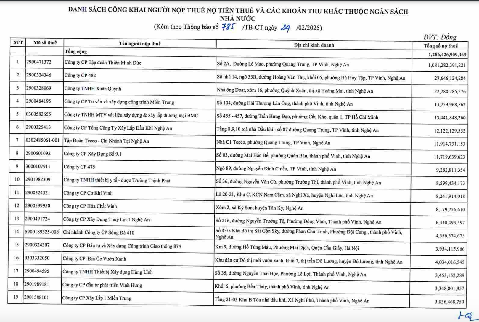 C&ocirc;ng ty CP Tập đo&agrave;n Thi&ecirc;n Minh Đức dẫn đầu danh s&aacute;ch nợ thuế của Cục thuế Nghệ An với số tiền nợ l&agrave; hơn 1.000 tỷ đồng.